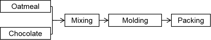燕麦巧克力工艺